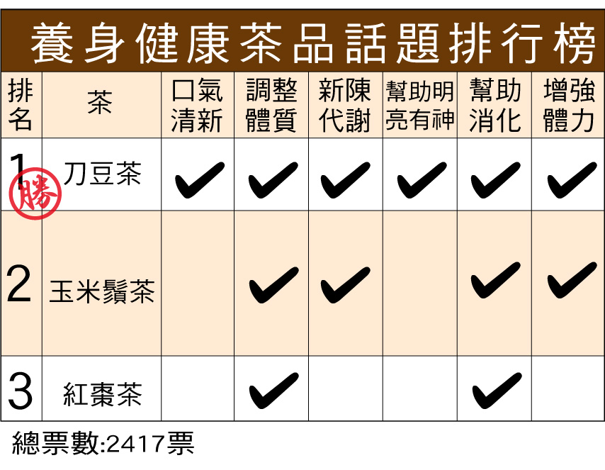 養生健康日記 刀豆茶功效大公開